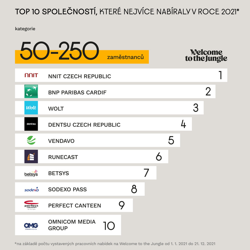 Top 10 společností, které nejvíce nabíraly v roce 2021 – kategorie do 50-250