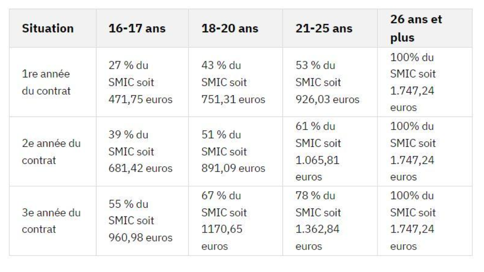 Salaire en alternance & contrat pro comment l'évaluer en 2024