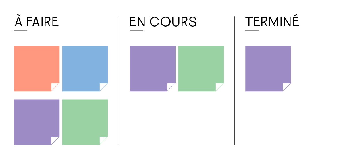 ▷Méthode kanban : les Post-its de couleurs et le tableau blanc