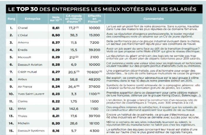 Enedis, 4è au classement des entreprises appréciées   par leurs salariés