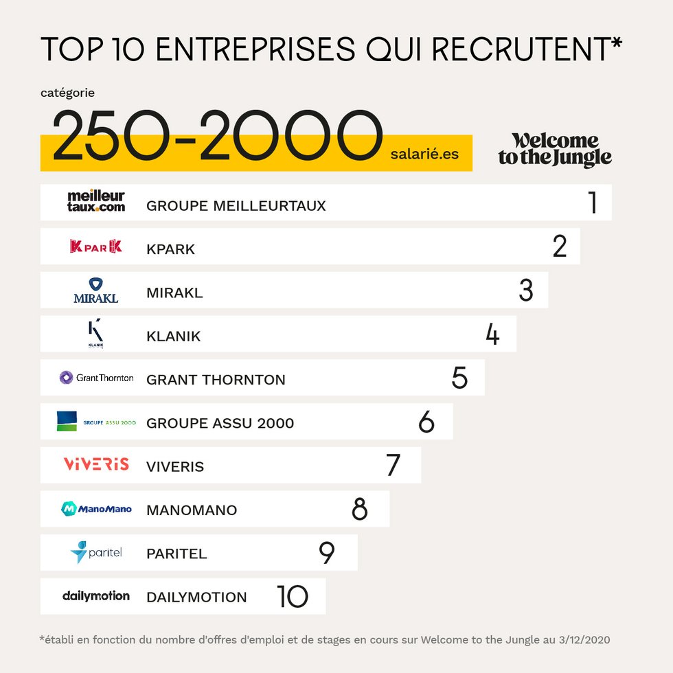 Top 50 des entreprises entre 250 et 2000 employés qui recrutent - décembre 2020