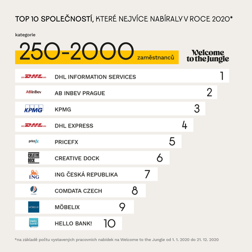 Top 10 společností, které nejvíce nabíraly v roce 2020 – kategorie 250-2000