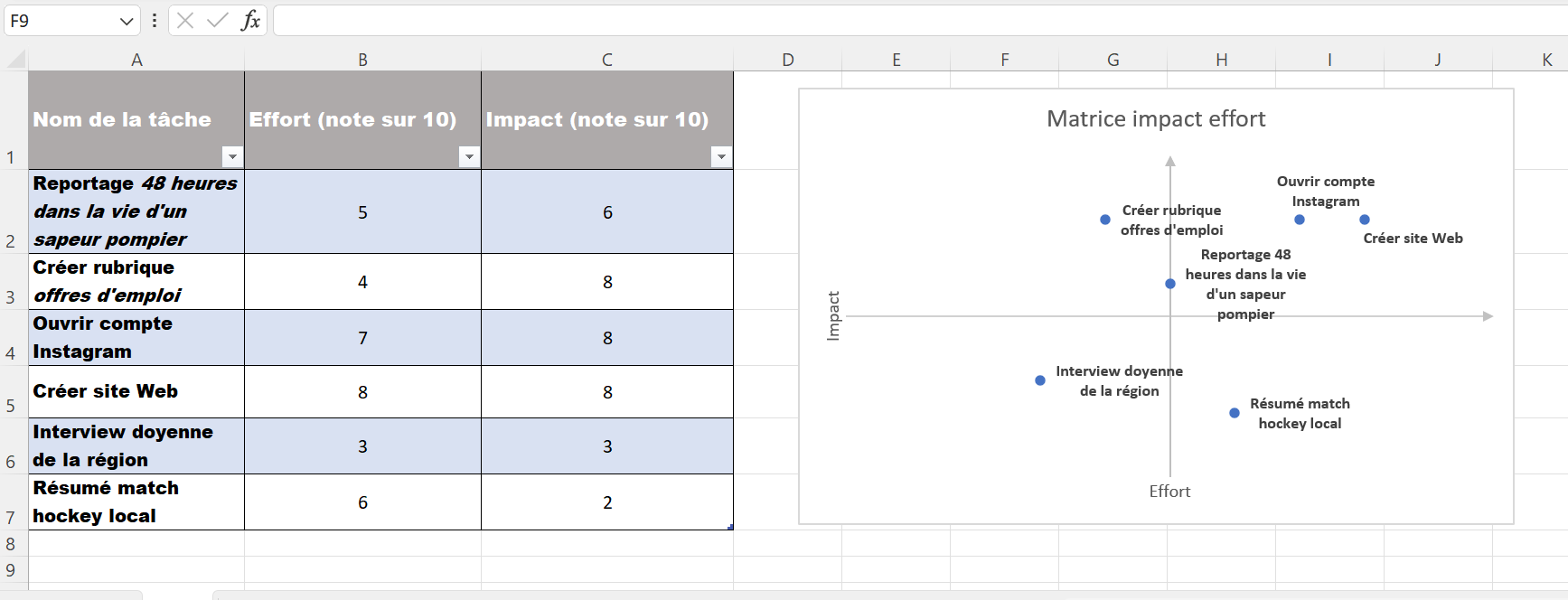 Matrice impact  effort : guide dutilisation (+ tuto Excel)