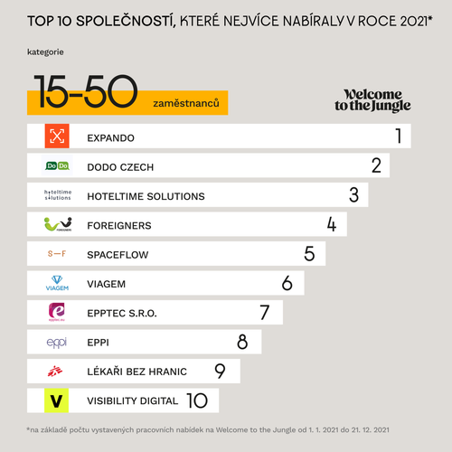 Top 10 společností, které nejvíce nabíraly v roce 2021 – kategorie do 50