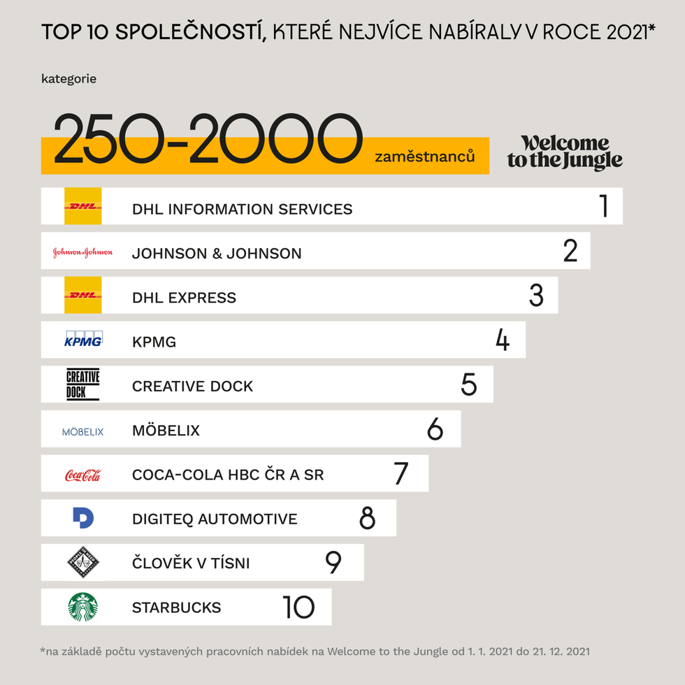 Top 10 společností, které nejvíce nabíraly v roce 2021 – kategorie do 250-2000