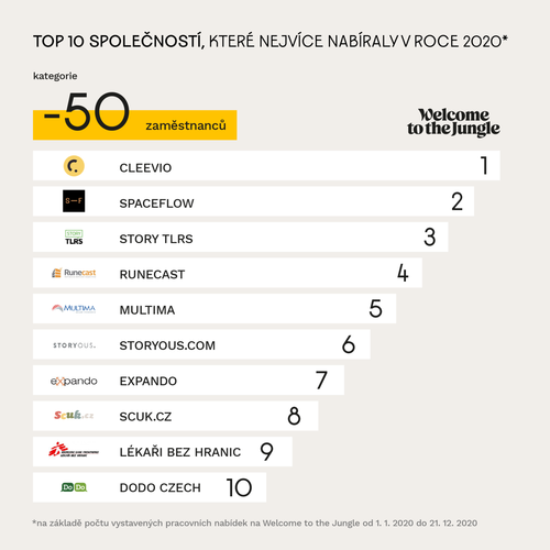 Top 10 společností, které nejvíce nabíraly v roce 2020 – kategorie do 50