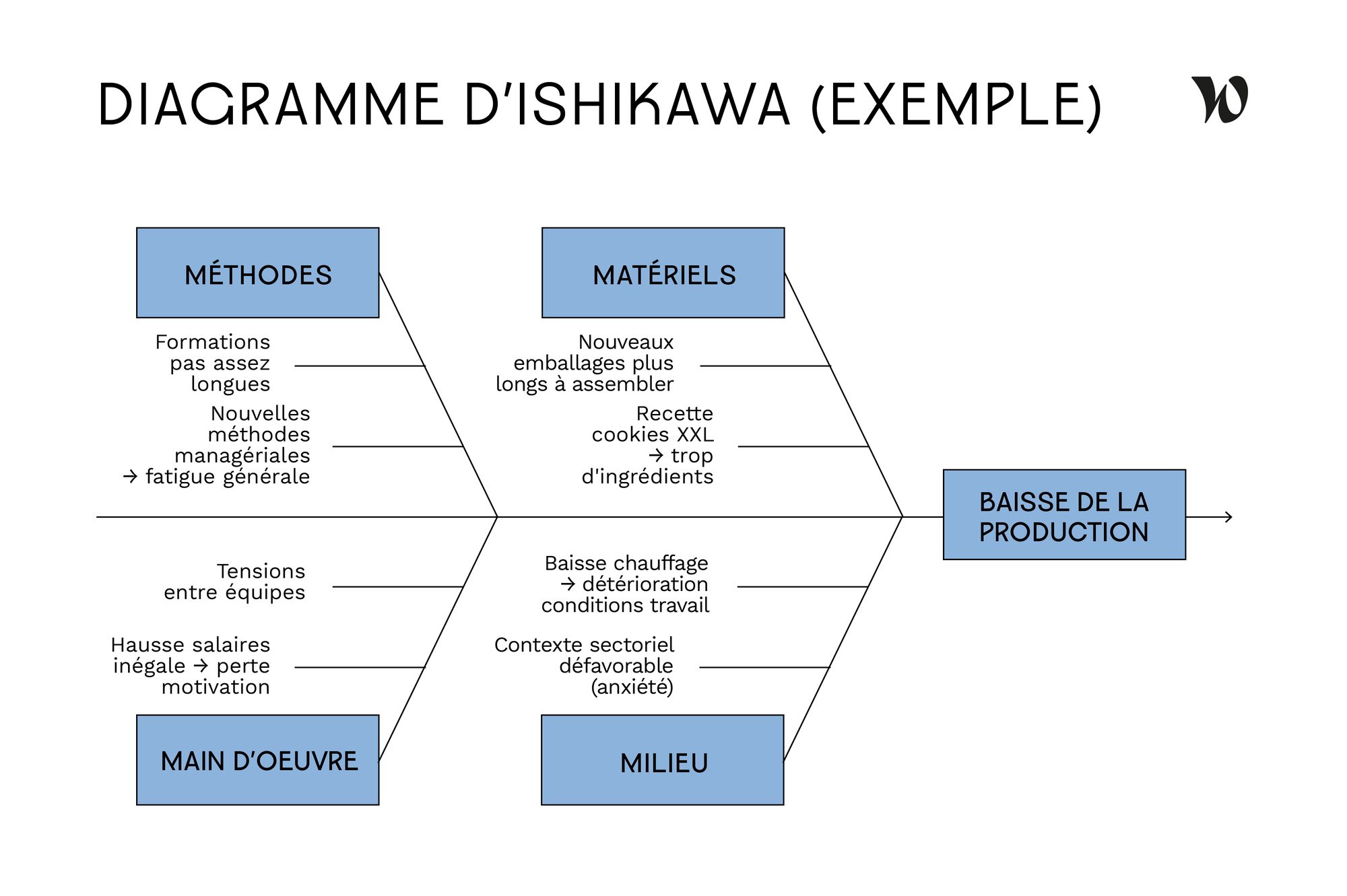 Mod le Diagramme Ishikawa Gratuit MGNAR