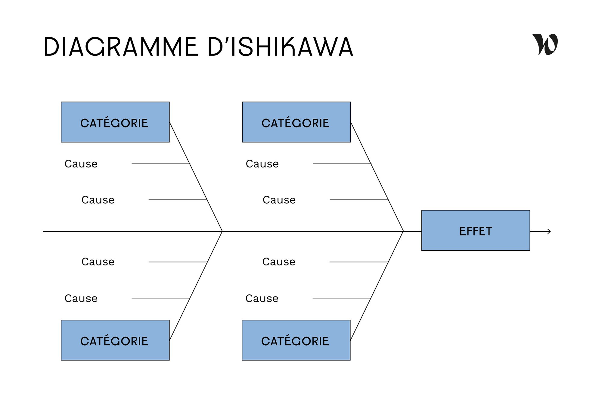 Diagrama De Ishikawa Design Thinking Diagramme D'ishikawa