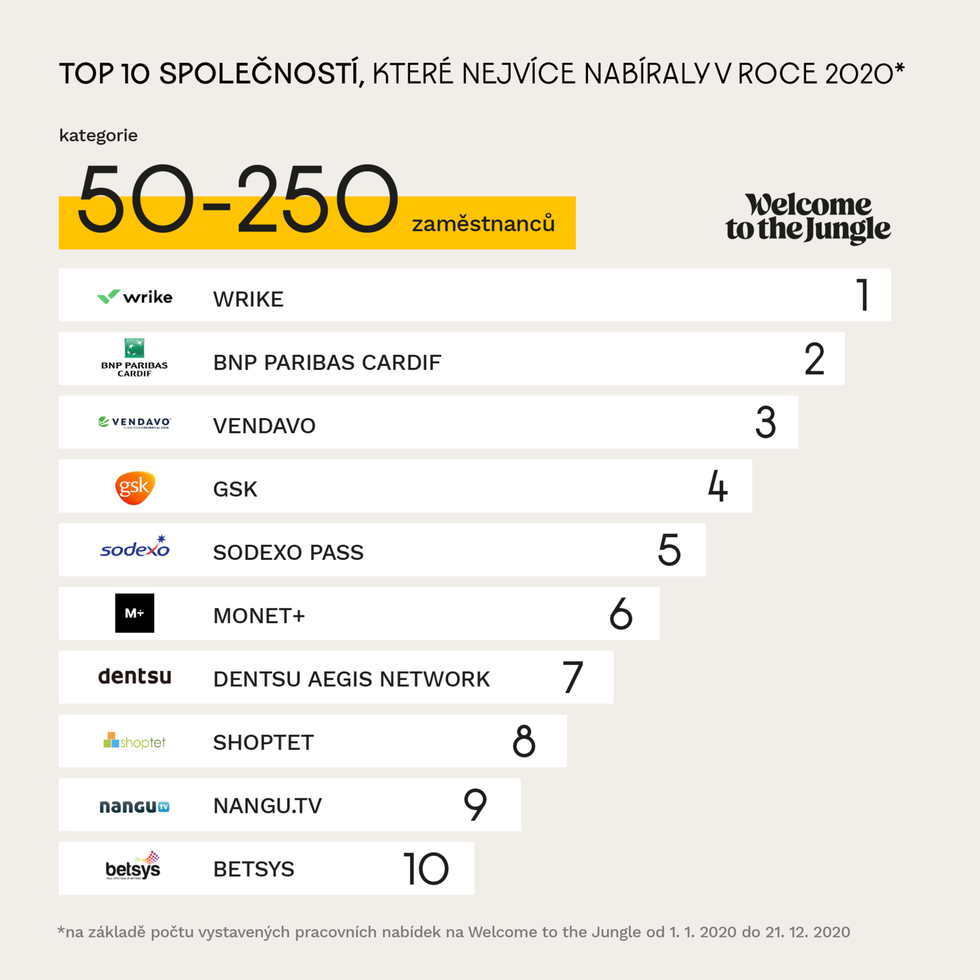 Top 10 společností, které nejvíce nabíraly v roce 2020 – kategorie 50-250