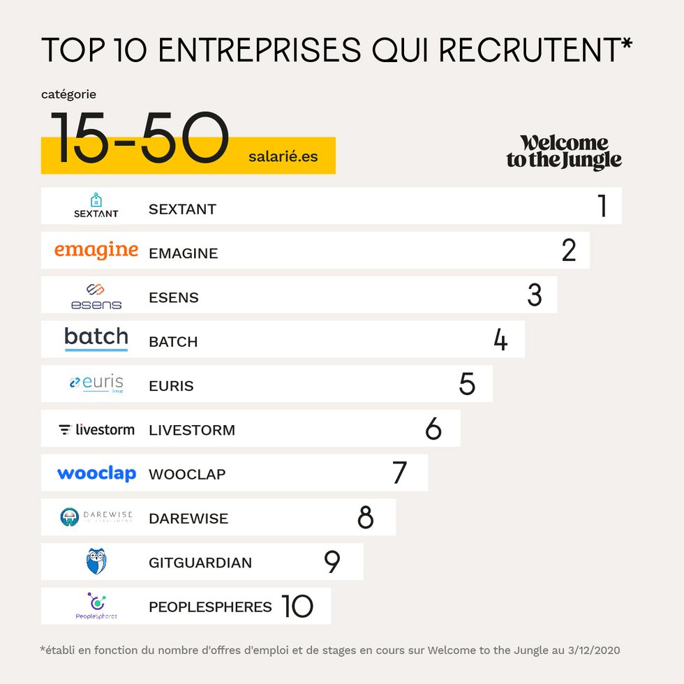 Top 50 des entreprises entre 15 et 50 employés qui recrutent - décembre 2020