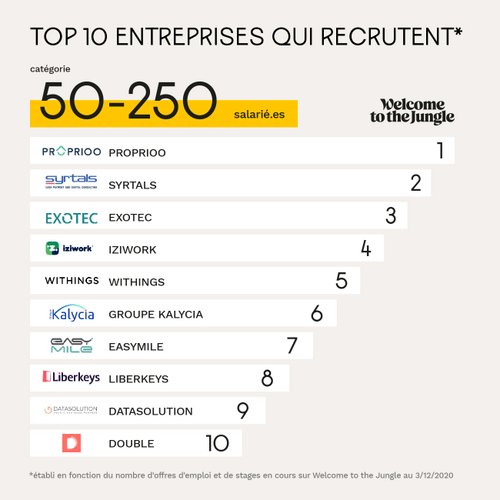 Top 50 des entreprises entre 50 et 250 employés qui recrutent - décembre 2020