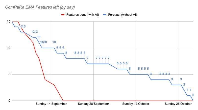 How I Shipped 2 Months of Features in 3 Weeks With LLM Agents (and What It Means for Engineering Leaders)