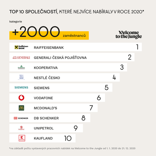 Top 10 společností, které nejvíce nabíraly v roce 2020 – kategorie nad 2000