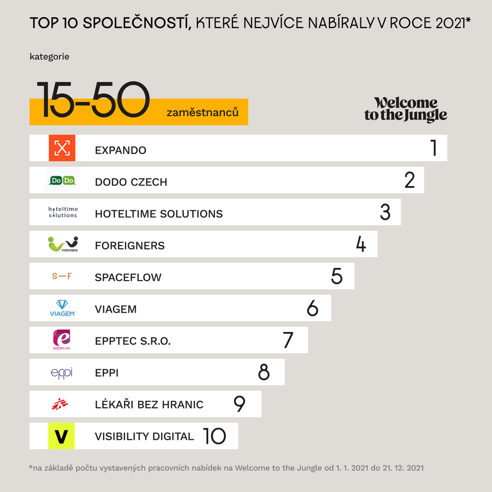 Top 10 společností, které nejvíce nabíraly v roce 2021 – kategorie do 50