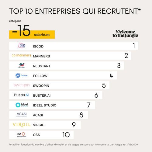 Top 50 des entreprises de moins de 15 employés qui recrutent - décembre 2020