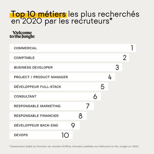 Top 10 des métiers les plus recherchés par les recruteurs en 2020