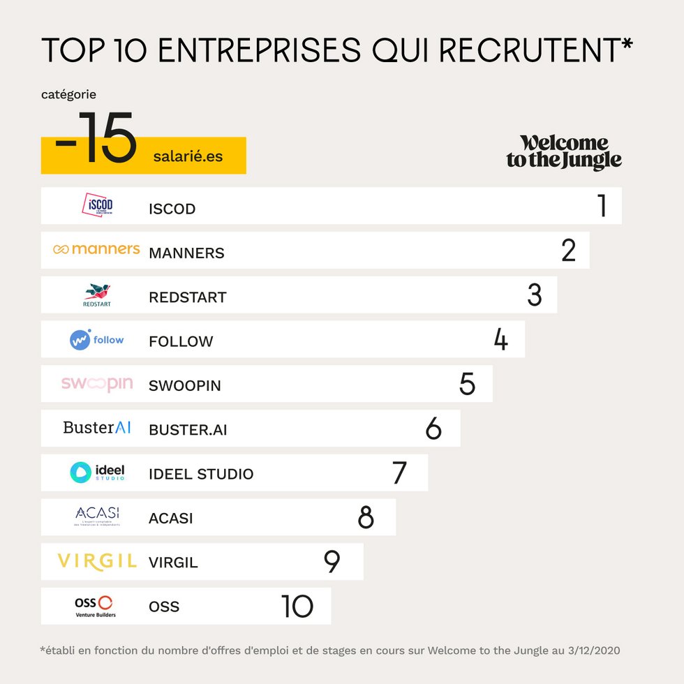 Top 50 des entreprises de moins de 15 employés qui recrutent - décembre 2020