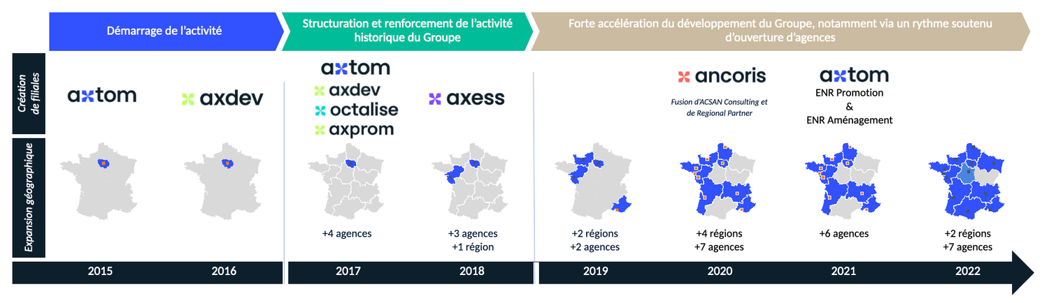 Groupe Axtom