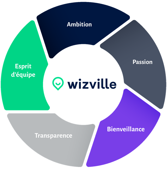 WizVille