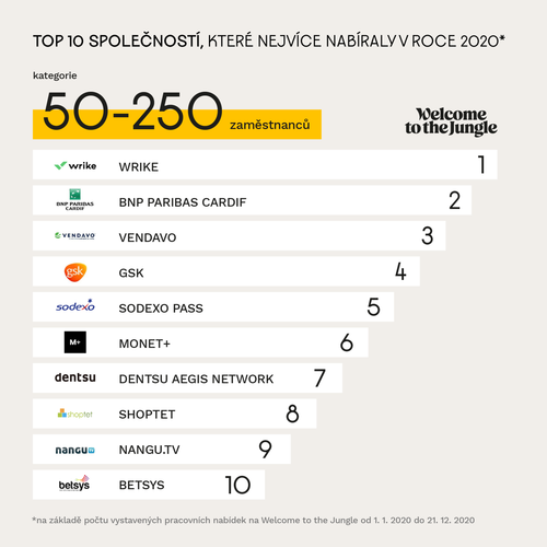 Top 10 společností, které nejvíce nabíraly v roce 2020 – kategorie 50-250