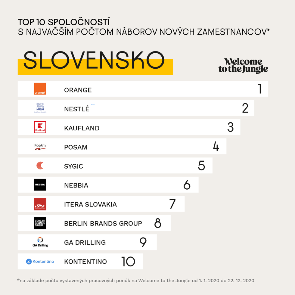Top 10 spoločností s najvačš�ím počtom náborov nových zamestnancov za 2020
