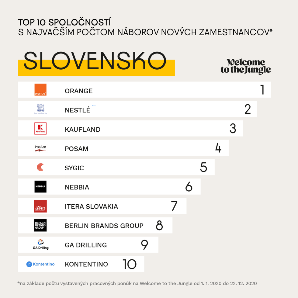 Top 10 spoločností s najvačším počtom náborov nových zamestnancov za 2020