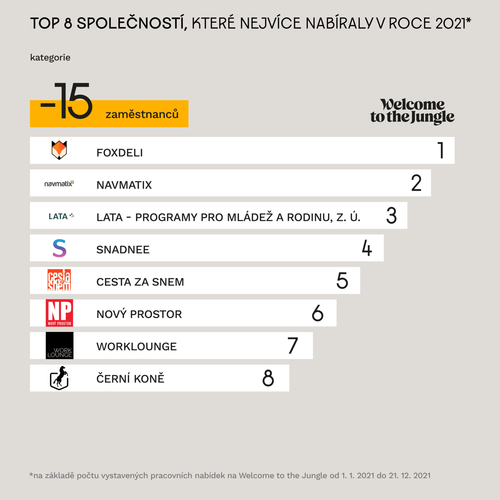 Top 8 společností, které nejvíce nabíraly v roce 2021 – kategorie do 15